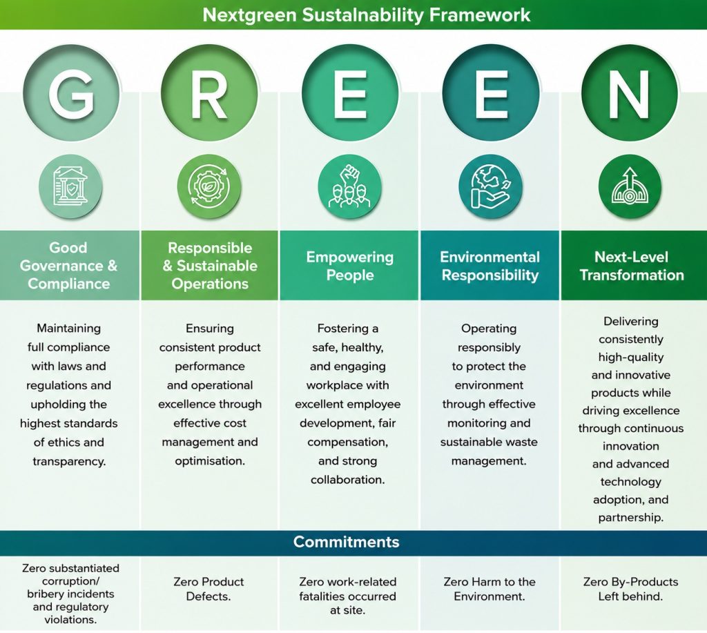 Sustainability at Nextgreen – Nextgreen Global Berhad